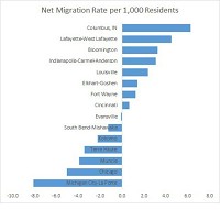 This graphic shows the migration of residents from Indiana communities in 2015. Image courtesy Indiana Business Research Center