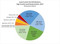 This chart from Purdue economist Larry DeBoer shows where local income tax dollars will go in 2017. Image courtesy Larry DeBoer, Purdue University