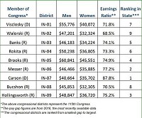 Pictured is 2016 gender wage gap data, presented by the American Association of University Women, from Indiana's nine congressional districts.
