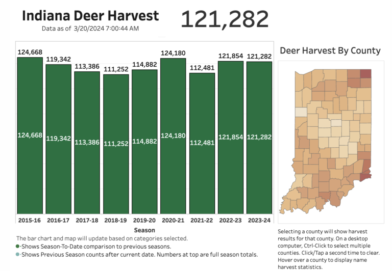  A display from DNR cataloging the Indiana deer harvest over the last few seasons. (From DNR website)