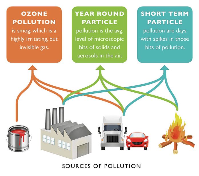 A graphic showing the sources of air pollution tracked by the American Lung Association’s “State of the Air” report. The report indicated Johnson County, as part of the Indianapolis metropolitan area, suffered from poor air quality in the three main areas measured. Submitted image | American Lung Association