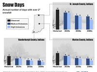 There will be fewer snow days in the future as Indiana's climate changes.&nbsp;(Photo: Indiana Climate Change Impacts Assessment)