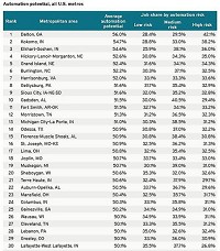 Indiana in spotlight: Kokomo, Elkahart-Goshen, Terre Haute, Columbus and West Lafayette are among the top U.S. cities with the highest percentage of jobs vulnerable to displacement through automation and artifical intelligence. Image from Brooking Institution Metropolitan Policy Program