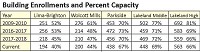 The graph shows enrollment at each school for the past four years and the percent that school is at capacity, according to the Lakeland school board.