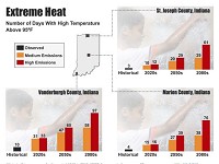 The number of days above 95 degrees is expected to increase dramatically.&nbsp;(Photo: Indiana Climate Change Impacts Assessment)