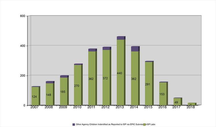 With the decline in local methamphetamine production, so too have the instances in which children have been exposed to the harmful chemical used in it’s production, according to Indiana State Police 2018 clandestine labs stats. From a high average of nearly five labs discovered per day in 2013, police say they found less than one per day in 2018 as production has largely been outsourced to criminal organizations in Mexico. Graphic from the Indiana State Police 2018 annual clandestine lab stats report