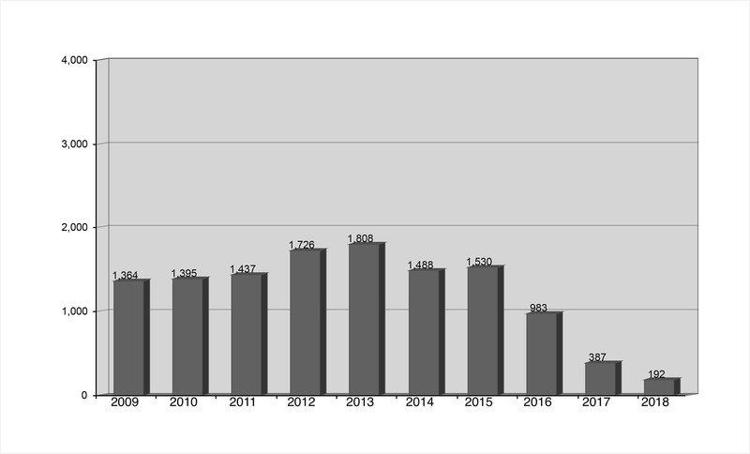 After a peak in 2013, lab seizure across the state have dropped off dramatically, according to Indiana State Police 2018 clandestine lab stats. Police say the enforcement of the Combat Methamphetamine Epidemic of 2005 and influx of meth from Mexico have contributed to the decline in local production of the drug. Graphic from the Indiana State Police 2018 annual clandestine lab stats report