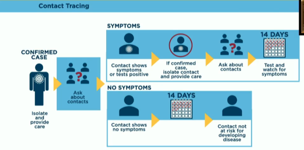 This graphic displayed during Monday’s state COVID-19 press conference explains how contact tracing works to prevent wider spread of infectious diseases. Image from Indiana State Department of Health