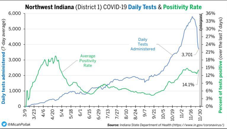 The average number of daily coronavirus tests declined in recent weeks while the seven-day average positivity rate in Northwest Indiana inched up. The metric could be a sign more testing is needed to control the virus' spread. Graphic provided by Micah Pollak, IU Northwest