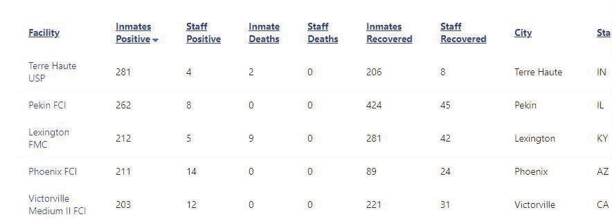 A screenshot of the Federal Bureau of Prisons website on coronavirus information shows Terre Haute's U.S. Penitentiary leading the nation's federal prison system in positive COVID-19 cases among inmates. Screenshot by Lisa Trigg