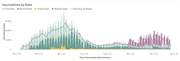 Statewide vaccine numbers have remained low and flat, but the state continues to see good uptake of booster shots, with about 50% of previously vaccinated individuals having received one. Graphic by 
Indiana State Department of Health