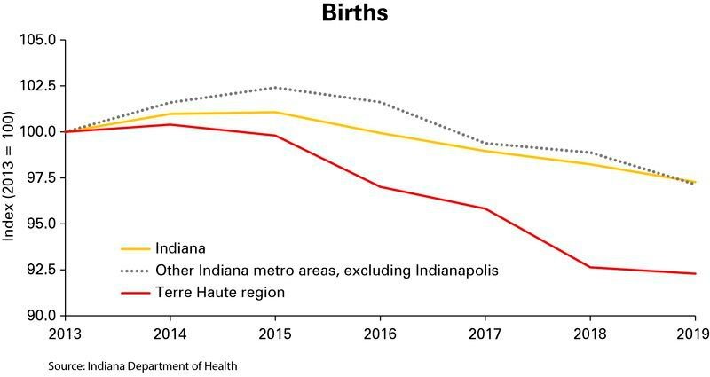 Fewer babies: The Terre Haute metropolitan area — which includes Vigo, Clay, Sullivan and Vermillion counties — has seen its birth rate decline more sharply than declines in the rates of the state and a combination of other Hoosier metros. Courtesy Indiana Business Review