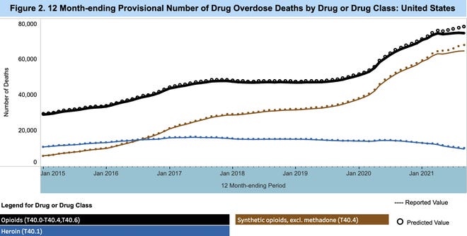 A CDC chart showing annual drug overdoses death statistics from January 2015 to September 2021. Image from Centers for Disease Control and Prevention