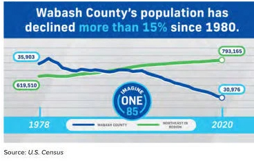 This graph shows the local county population loss since 1980. Provided graphic