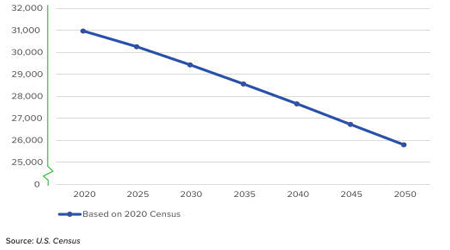 This graph shows the projected county population through 2050, based on 2020 U.S. Census Bureau data. Provided graphic