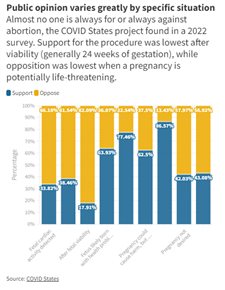 Abortion: GOP poll shows little Hoosier support for total ban; various other poll results depend on wording of questions and methodology