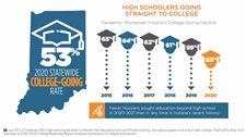 More dual credit options for Indiana high schoolers could boost dismal college-going rate