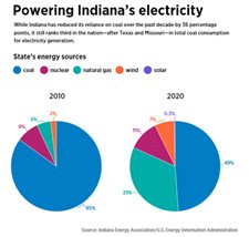 Indiana GOP critics say politics drives ESG choices for investment firms; state is eighth-largest coal-producing state