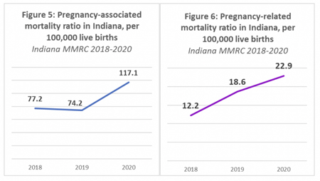  Deaths for Indiana’s mothers continue to rise. (From the Indiana Maternal Mortality Review Committee 2022 Annual Report)