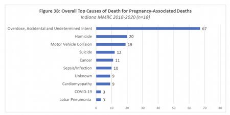 The most common cause of death for pregnancy-associated deaths in 2020 was overdoses. (From the Indiana Maternal Mortality Review Committee 2022 Annual Report)