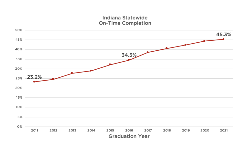 Final 2022 College Completion Report/Indiana Commission for Higher Education