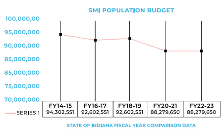 This chart shows how state funding for community-based care for individuals with severe mental illness (SMI) and serious emotional disturbances has substantially decreased in the last decade. The numbers take into account the impact of inflation.