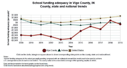 Vigo County improved its school funding adequacy a few years ago, as measured by the annual U.S. County Health Rankings from the University of Wisconsin Population Health Institute, but otherwise has lagged the nation and state. Source: 2022 County Health Rankings, University of Wisconsin Population Health Institute