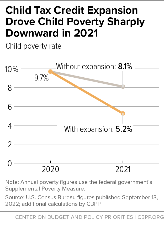 The Child Tax Credit reduced child poverty more than any other individual program in 2021 but its expiration meant that poverty is expected to rebound in 2022. (Chart from the Center on Budget and Policy Priorities)