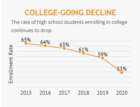 The Indiana Commission for Higher Education reports 53% of the 2020 state high school seniors enrolled in college, which is 10 percentage points below the national average. Image courtesy Indiana Commission for Higher Education