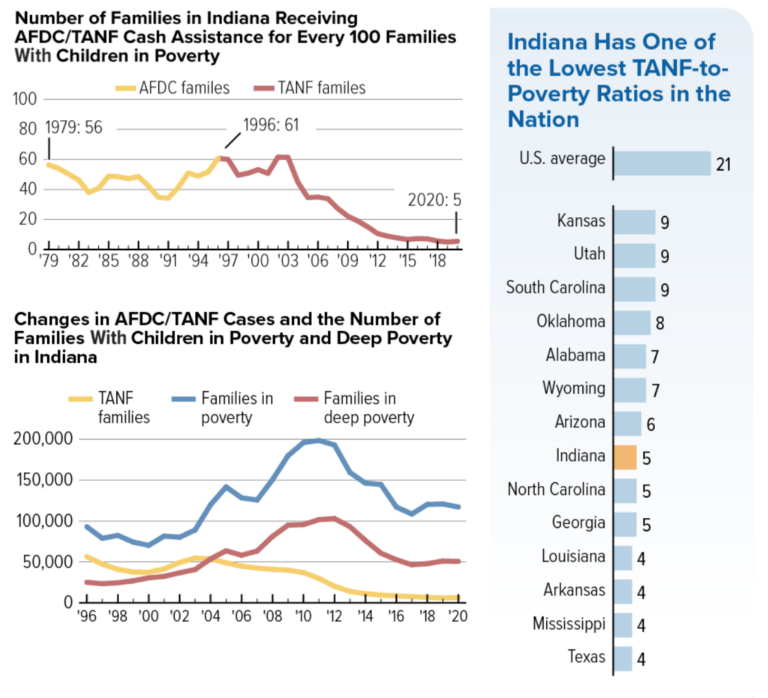 Indiana has one of the lowest TANF-to-poverty ratios in the nation. (Chart from the Center on Budget and Policy Priorities)
