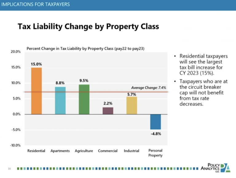  Study by Policy Analytics on 2023 property tax bills by property class.