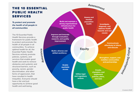 The 10 Essential Public Health Services (Chart from the Centers for Disease Control and Prevention)