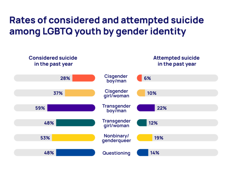Suicide rates increase for transgender youth, especially for those with no parental support. (Chart from The Trevor Project)