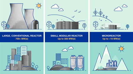 This image, created by the International Atomic Energy Agency, displays three different types of nuclear reactors. Indiana lawmakers are advancing legislation to redefine a small modular reactor within the state as a nuclear reactor capable of generating up to 470 megawatts. 
Provided image