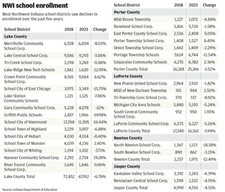 Why is public school enrollment across Northwest Indiana plummeting?