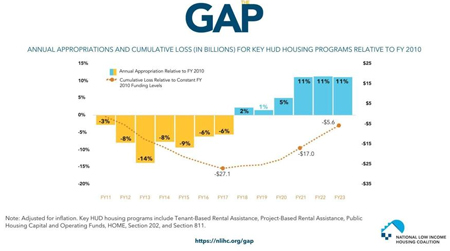Increases to HUD’s appropriations in recent years have not entirely made up for the cuts experienced by HUD during the first years of budget caps under the Budget Control Act of 2011. Courtesy | National Low Income Housing Coalition