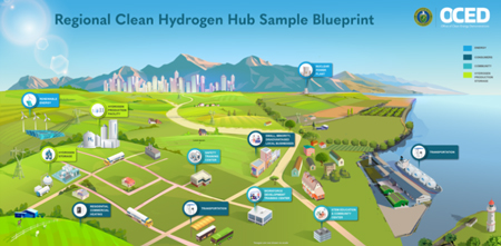 A regional clean hybrid hub sample blueprint from the Office of Clean Energy Demonstrations, under the U.S. Department of Energy. Submitted image