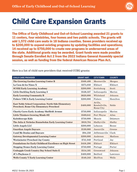 Early education providers will use the money to update their facilities and operations, and create new programs.