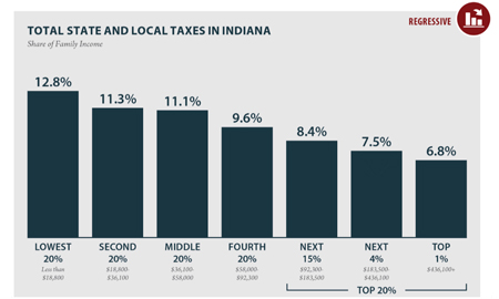 Source: Institute on Taxation and Economic Policy presentation to State & Local Tax Review Task Force