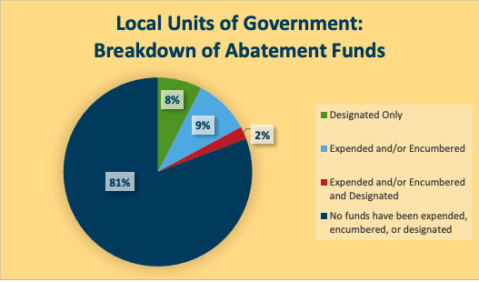 Just over 80% of localities have started spending their opioid settlement dollars, hindered by confusion over low dollar amounts. (From the Fall 2023 Annual Opioid Settlement Report)