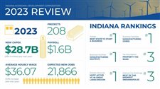 IEDC reports nearly $29 billion in 2023 investments