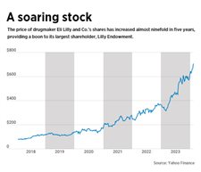 As Lilly stock skyrockets, endowment gifts surge