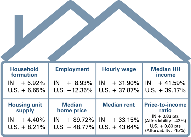 Figure 4: Housing metric changes over the last 10 years in the U.S. and Indiana
Graphic of a house with the following metric change values over the last 10 years for the U.S. and Indiana inside: household formation, employment, hourly wage, median household income, housing unit supply, median home price, median rent and price-to-income ratio.
Note: Household formation, employment, median household income, housing unit supply and price-to-income ratio were calculated using data from 2013 and 2022. Hourly wage, median home price and median rent were calculated using data from 2014 and 2023. Source: STATS Indiana; StatsAmerica; Federal Reserve Bank of St. Louis