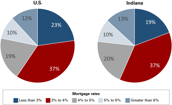 Figure 5: Distribution of locked-in mortgage rates for the U.S. and Indiana in 2023 Q3. Two pie charts showing the distribution of locked-in mortgage rates for the U.S. and Indiana in 2023 Q3 for the following mortgage rate brackets: less than 3%, 3% to 4%, 4% to 5%, 5% to 6% and greater than 6%. Source: Federal Housing Finance Agency, National Mortgage Database