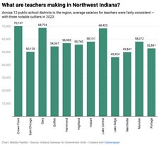 Gary Public Schools need more teachers; can the district find them? 