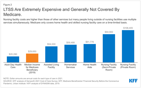 A 2021 KFF analysis compared different long-term services supports, finding only adult day services cost less than the median income for a Medicare beneficiary. (Chart from KFF)