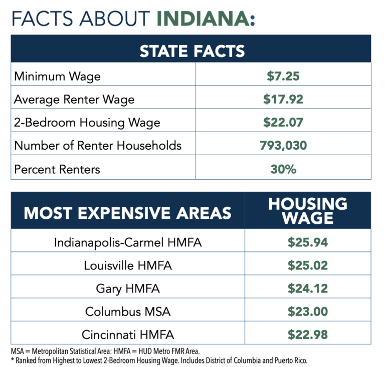 A chart from the 2024 Out of Reach report with a focus on Indiana’s housing costs. (From the 2024 Out of Reach housing report)