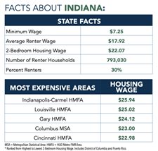 Analysis finds that Indiana’s housing affordability gap is growing