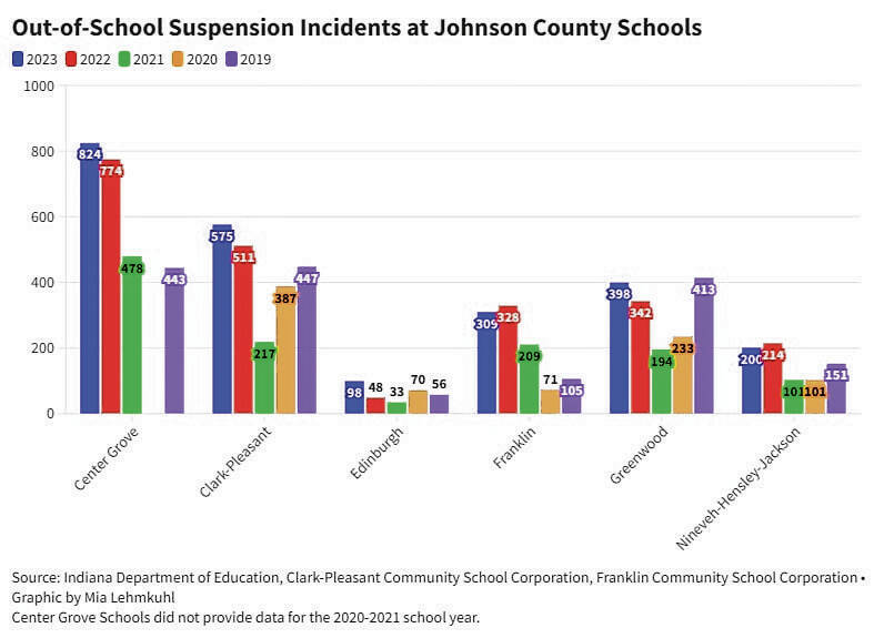 This graphic shows the trend of out-of-school suspensions at Johnson County schools. Graphic by Mia Lehmkuhl | Daily Journal