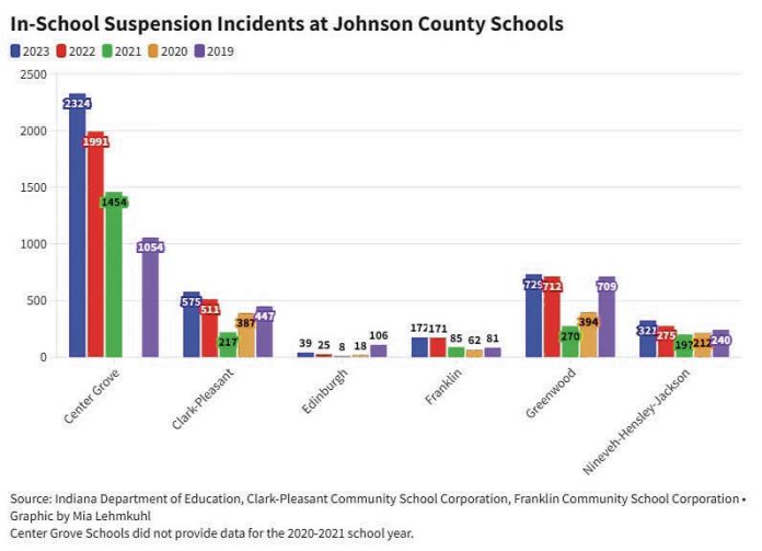 This graphic shows the trends of in-school suspensions of Johnson County schools. Daily Journal Graphic bu Mia Lehmkuhl
